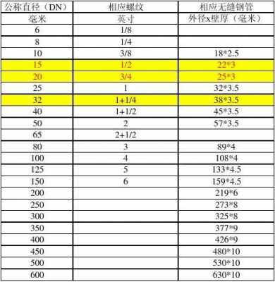 dn20是几分管（dn20是几分管,外径是多少）