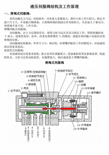 伺服阀工作原理（伺服阀工作原理视频教程）