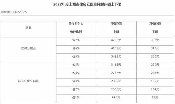 公积金上限（公积金上限2023上海）