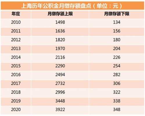 公积金上限（公积金上限2023上海）