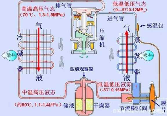 空调原理（空调制冷原理）