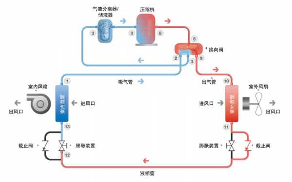 空调原理（空调制冷原理）