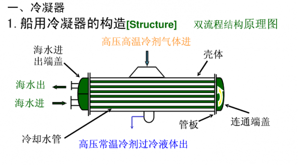 冷凝器的作用（塔顶冷凝器的作用）