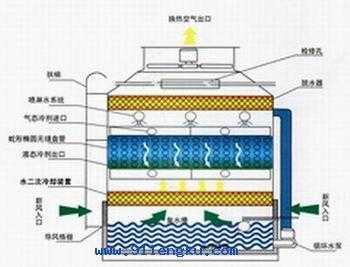 冷凝器的作用（塔顶冷凝器的作用）