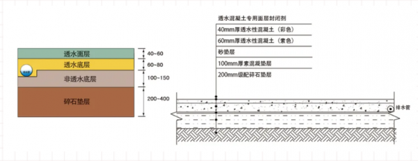 透水混凝土做法（透水混凝土做法施工图）