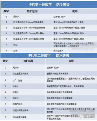 防水级别（防水级别ip67和68）