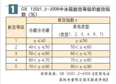 冰箱能效（冰箱能效等级怎么划分）