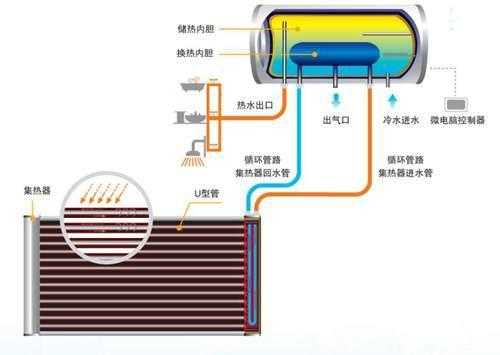 上水是什么意思（太阳能热水器上水是什么意思）