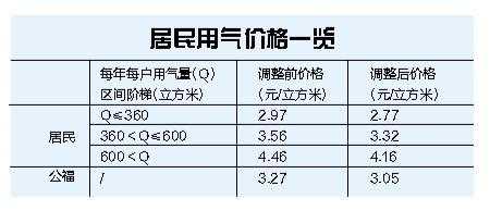 煤气价格（煤气价格多少钱一立方）