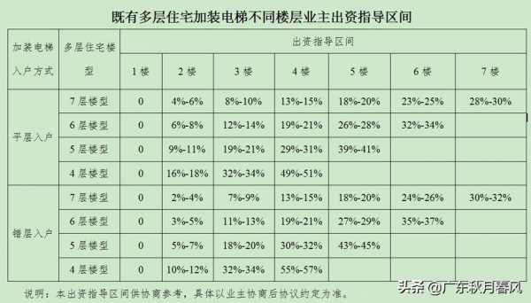 旧楼电梯加装费用（旧楼电梯加装费用多少）