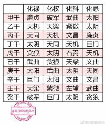 四化表（四化表紫微）