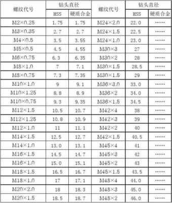 m2螺纹底孔多大（m20螺纹底孔多大）