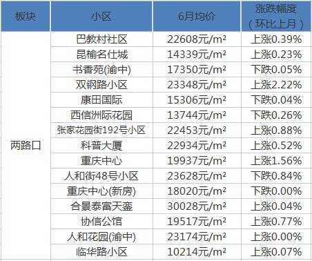 巴南区房价（巴南区房价会涨吗）