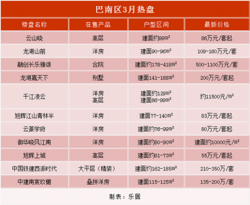 巴南区房价（巴南区房价会涨吗）