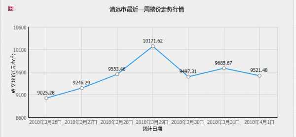 清远楼价（清远房价走势最新消息）