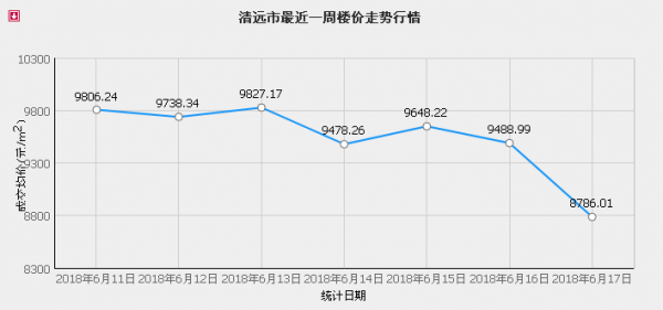 清远楼价（清远房价走势最新消息）