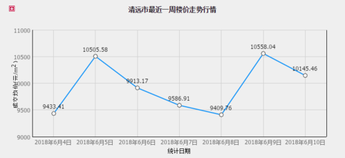 清远楼价（清远房价走势最新消息）