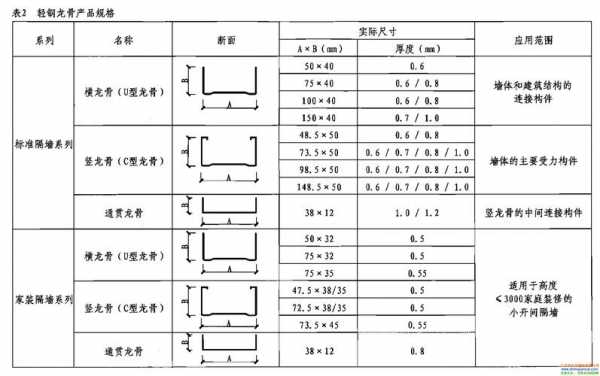 轻钢龙骨规格（轻钢龙骨规格有哪些）