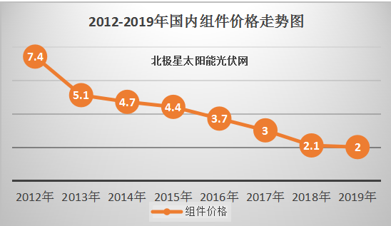 光伏太阳能价格（光伏太阳能的价格）