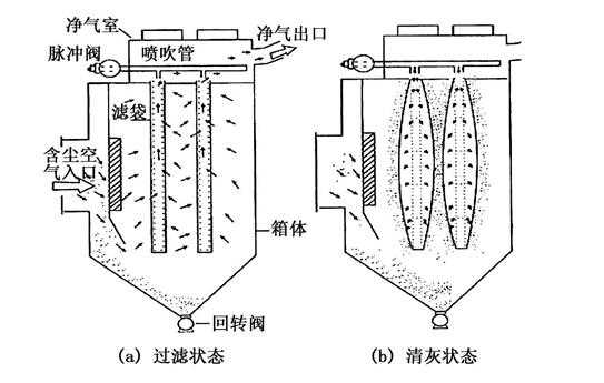 布袋除尘器工作原理（锅炉布袋除尘器工作原理）