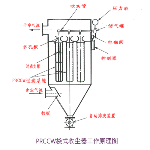 布袋除尘器工作原理（锅炉布袋除尘器工作原理）