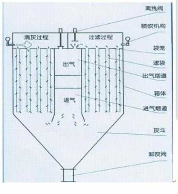 布袋除尘器工作原理（锅炉布袋除尘器工作原理）