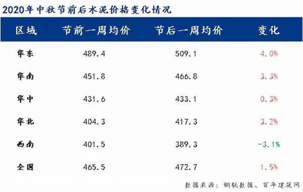 1吨水泥多少袋（425水泥价格今日报价）