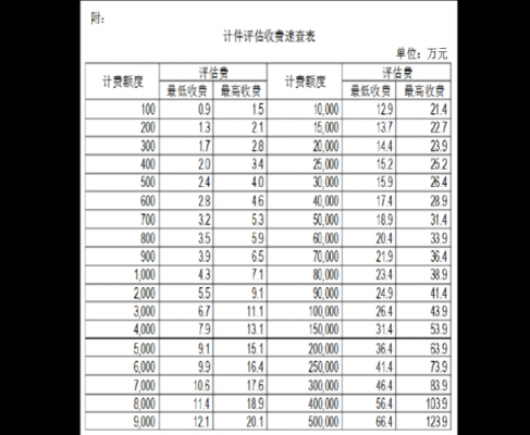 资产评估收费标准（企业资产评估收费标准）