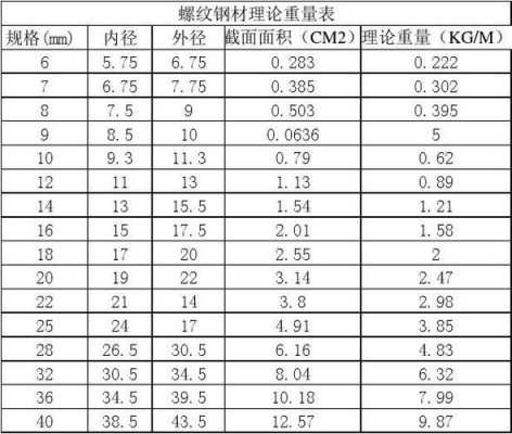 螺纹钢理论重量表（螺纹钢理论重量表公式）