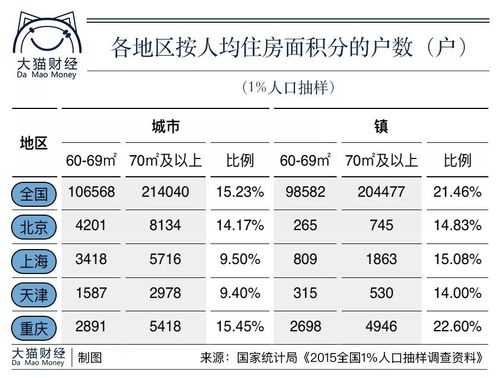 人均住房面积（人均住房面积超过多少交房产税）