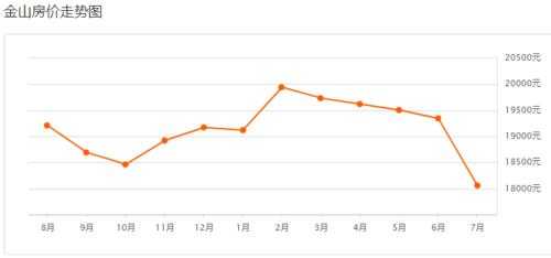 金山区房价（金山区房价走势）