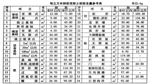 钢筋含量（框架结构每平米钢筋含量）