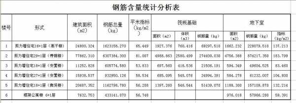 钢筋含量（框架结构每平米钢筋含量）