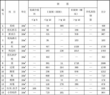 钢筋含量（框架结构每平米钢筋含量）