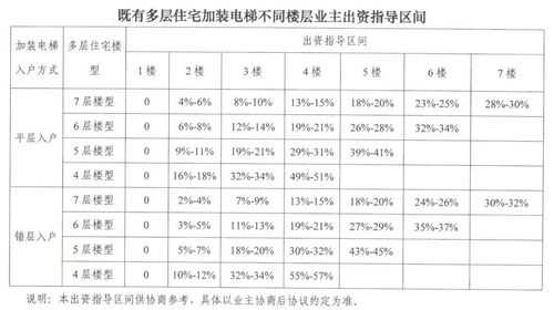 旧楼电梯加装费用（旧楼电梯加装费用七楼多少）