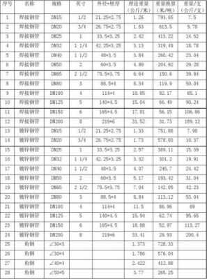 镀锌钢管重量（镀锌钢管重量计算公式表）