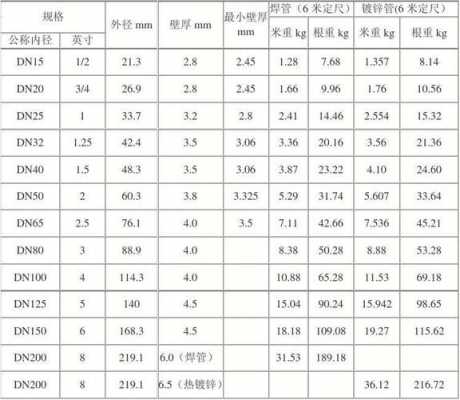 镀锌钢管重量（镀锌钢管重量计算公式表）