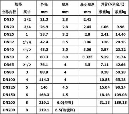 镀锌钢管规格（镀锌钢管规格有dn 15 dn 20等dn表示）