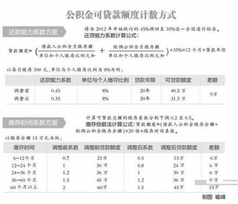 公积金多少算高（公积金一月交600能贷多少钱）