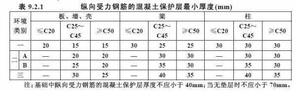 保护层厚度（保护层厚度一般取多少）