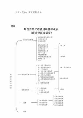 建安工程（建安工程费按造价形成划分）