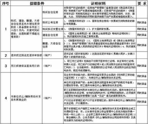 长春公积金提取（长春公积金提取需要什么资料）