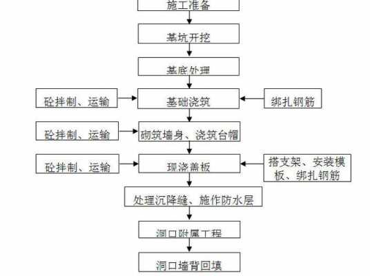 盖板涵（盖板涵施工流程）