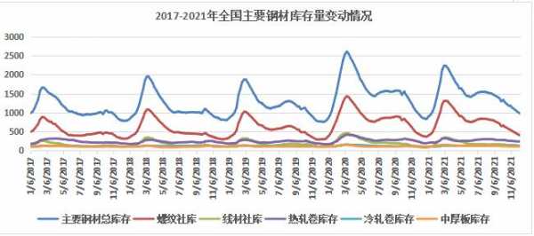 钢材价格走势图（2022年钢材价格走势图）