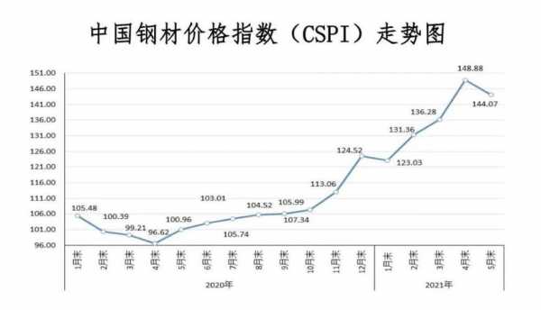 钢材价格走势图（2022年钢材价格走势图）