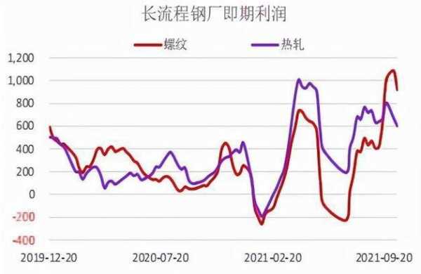 钢材价格走势图（2022年钢材价格走势图）