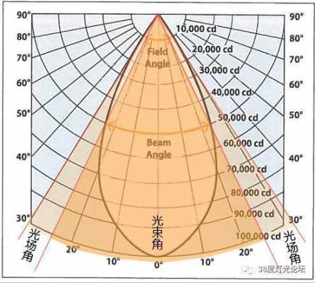 光束角（光束角100度）