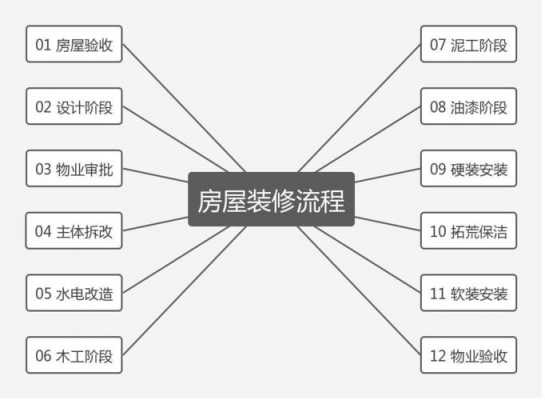 自己装修流程（自己装修流程先后顺序）