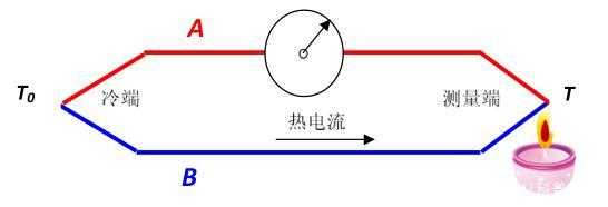 热电偶原理（热电偶原理及现象实验）