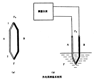 热电偶原理（热电偶原理及现象实验）